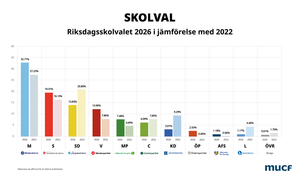 Tidöblocket populärast i Riksdagsskolvalet