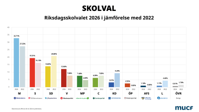 Tidöblocket populärast i Riksdagsskolvalet